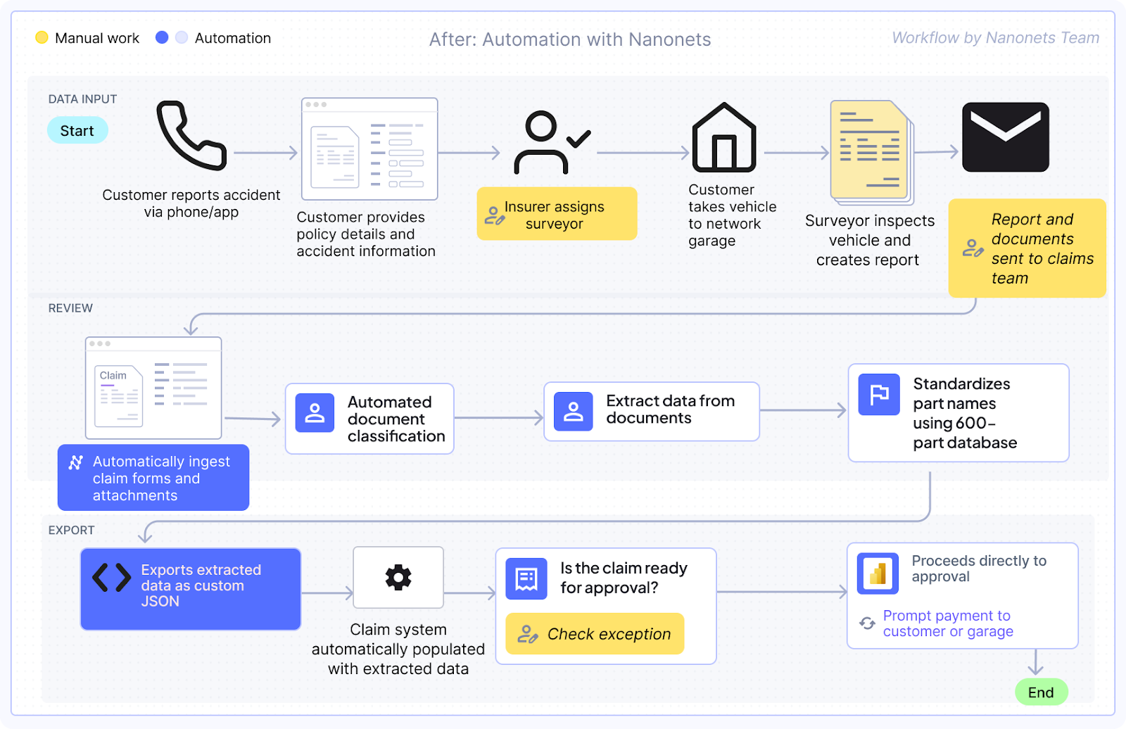 How Nanonets automated their insurance claim processing workflow