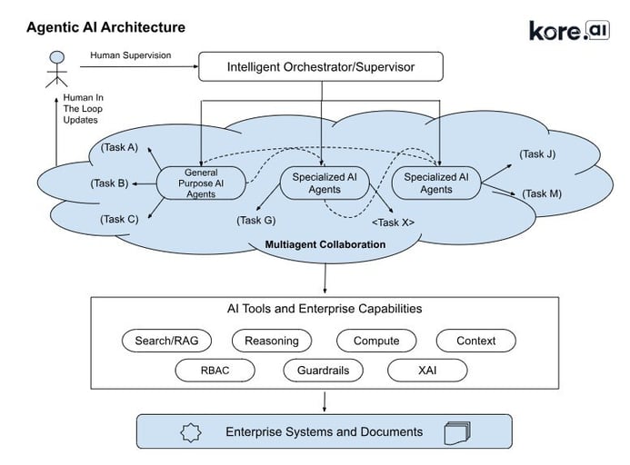 A Practical Guide to Building Agentic...