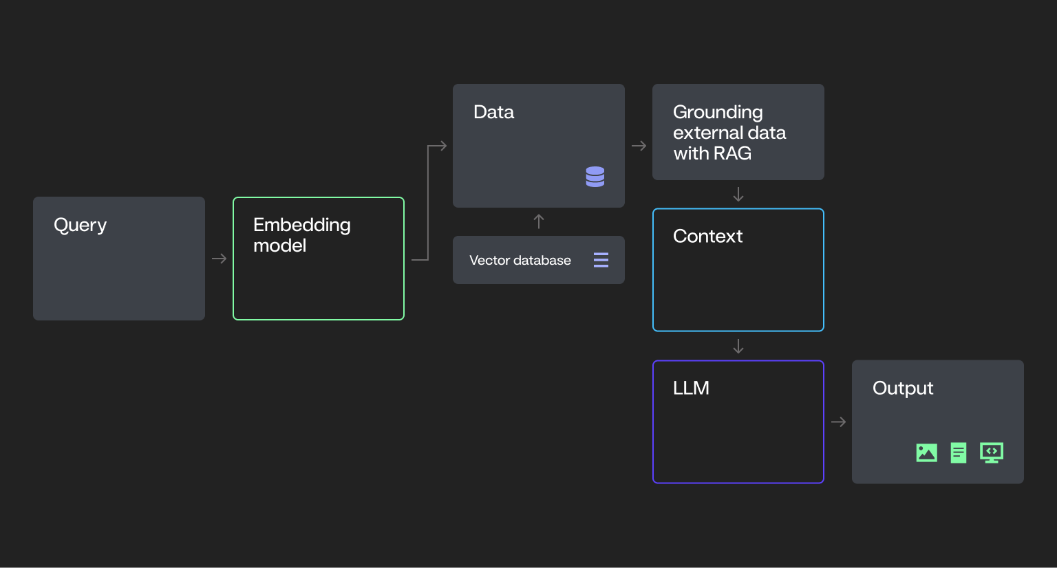 Process AI system