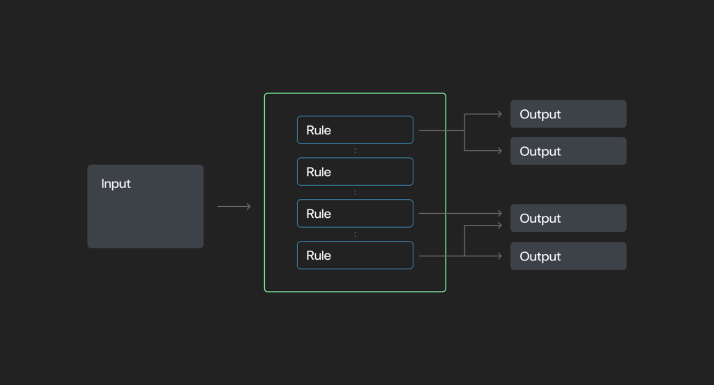 Rule based system