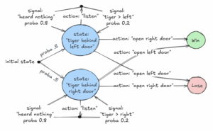 Making optimal decisions without having all...