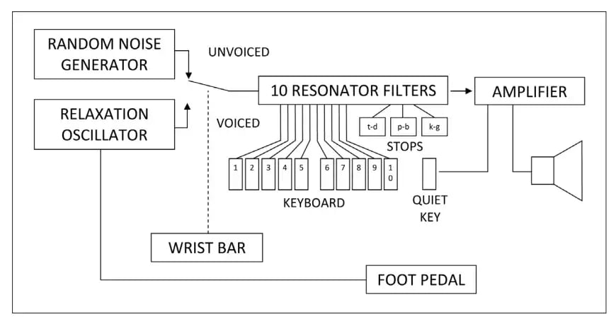 Voice synthesis – A short history...