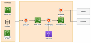 How we migrated from AWS Glue...