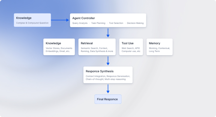 AI Agents + RAG = Agentic...