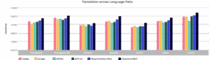 Leader in AI Translation Quality