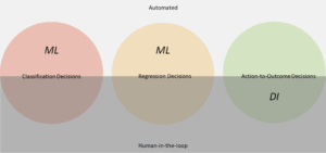 Understanding what we mean by “Decision”...