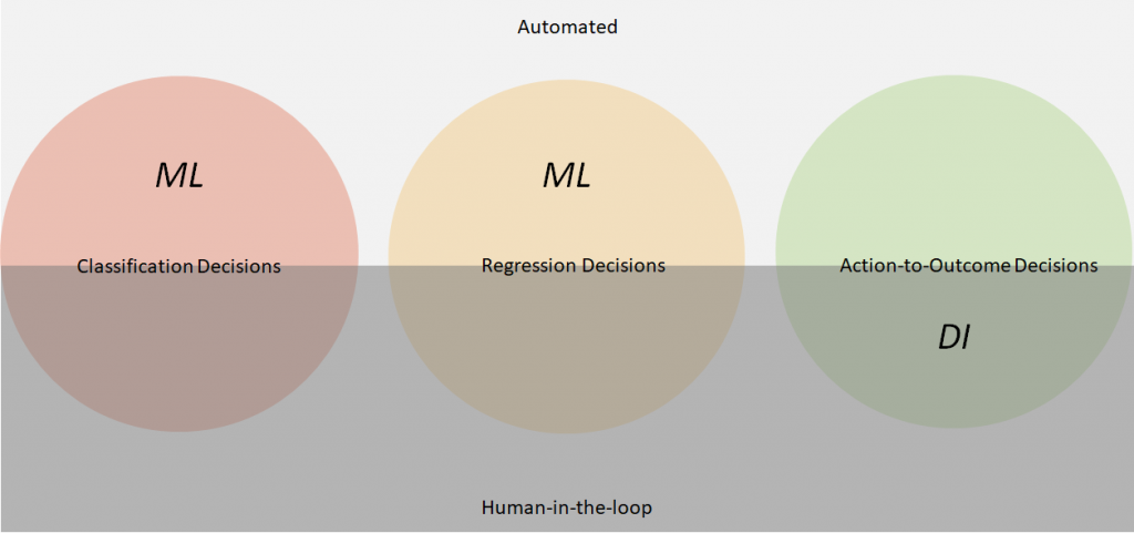 Understanding what we mean by “Decision”...