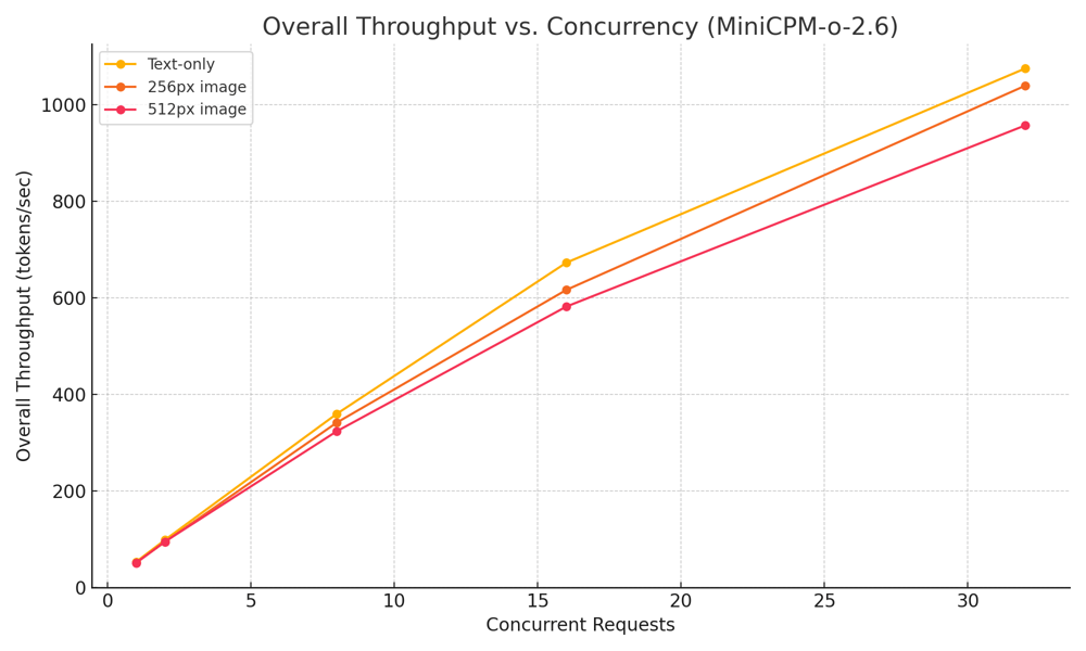 minicpm_throughput_vs_concurrency_trimmed
