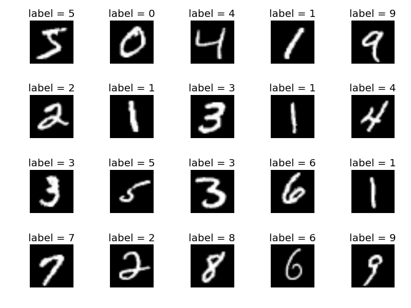 MNIST Dataset | Source: TensorFlow