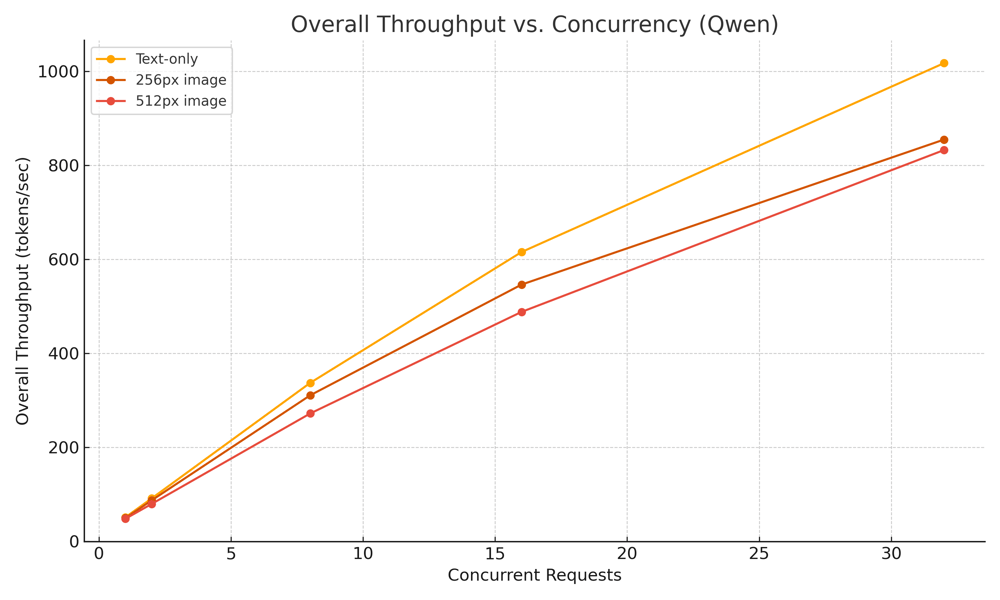 qwen_throughput_vs_concurrency_trimmed