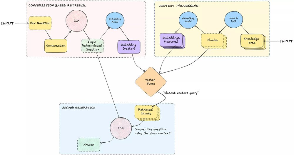 Architecture of a Retrieval-Augmented Generative Agent (RAG): a powerfull GenAI tool based on LLMs