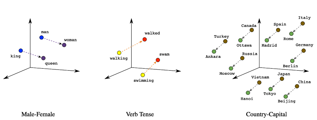 Machine Learning’s Most Useful Multitool: Embeddings